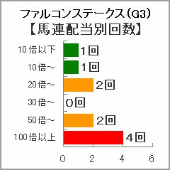 ファルコンS過去10年馬連配当別回数