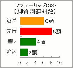 フラワーC過去10年脚質別連対数