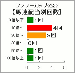 フラワーカップ過去10年馬連配当別回数