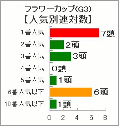 フラワーカップ過去10年人気別連対数