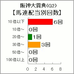 阪神大賞典過去10年の馬連配当別回数