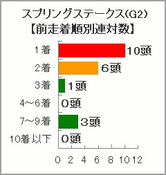 スプリングステークス過去10年の前走着順別連対数