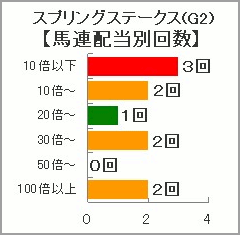 スプリングS過去10年馬連配当別回数