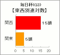 毎日杯過去10年の東西別連対数