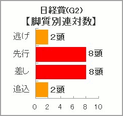日経賞過去10年の脚質別連対数