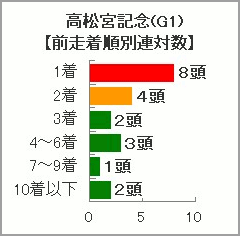 高松宮記念過去10年の前走着順別連対数