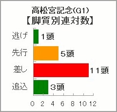 高松宮記念過去10年の脚質別連対数