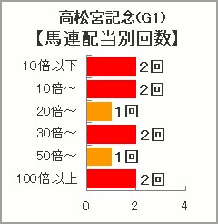 高松宮記念過去10年の馬連別配当回数
