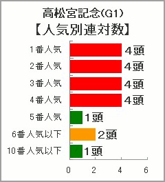 高松宮記念過去10年の人気別連対数