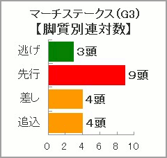 マーチS過去10年の脚質別連対数