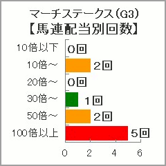 マーチS過去10年の馬連配当別回数