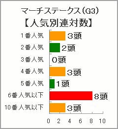 マーチ
S過去10年の人気別連対数