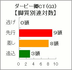 ダービー卿CT過去10年の脚質別連対数