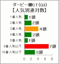 ダービー卿CT過去10年の人気別連対数