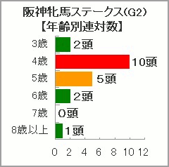 過去10年の阪神牝馬S年齢別連対数