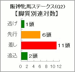 阪神牝馬S過去10年脚質別連対数