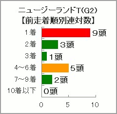 ニュージーランドT過去10年の前走着順別連対数