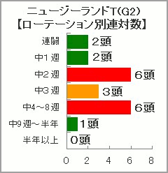 ニュージーランドT過去10年ローテーション別連対数