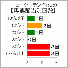 ニュージーランドT過去10年の馬連配当別回数