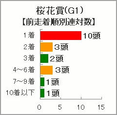 桜花賞過去10年の前走着順別連対数