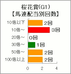 桜花賞過去10年の馬連配当別連対数