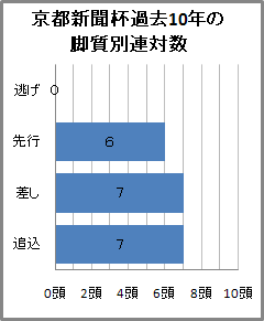 京都新聞杯過去10年の脚質別連対数
