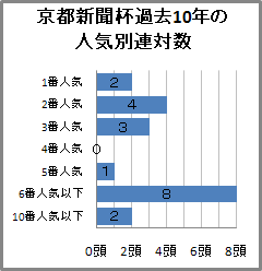 京都新聞杯過去10年の人気別連対数