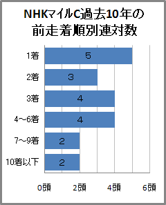 NHKマイルカップ過去10年の前走着順別連対数
