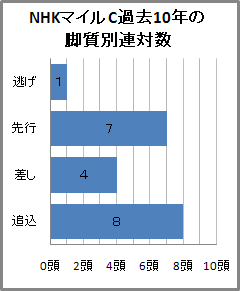 NHKマイルカップ過去10年の脚質別連対数