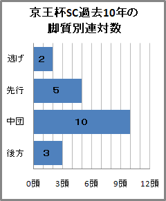 京王杯スプリングC過去10年の脚質別連対数