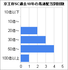 京王杯スプリングC過去10年の馬連配当別回数