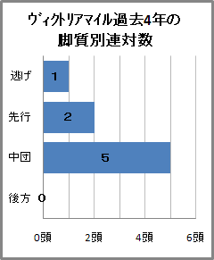 ヴィクトリアマイル過去4年の脚質別連対数