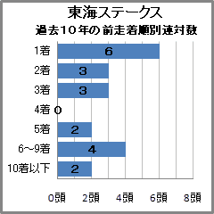 東海S過去10年の前走着順別連対数