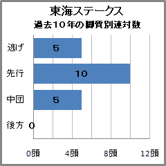 東海S過去10年の脚質別成績