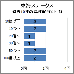 東海S過去10年の前走着順別連対数