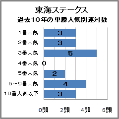 東海S過去10年の人気別連対数