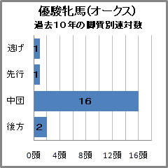 優駿牝馬(オークス)過去10年の脚質別連対数