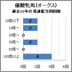 優駿牝馬(オークス)過去10年の馬連配当別回数