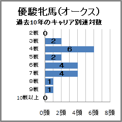 優駿牝馬(オークス)過去10年のキャリア別連対数