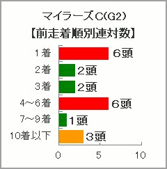 マイラーズC過去10年の着順別連対数