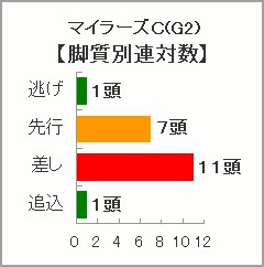 読売マイラーズカップ過去10年の脚質別連対数