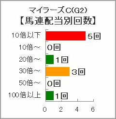 読売マイラーズカップ過去10年の馬連別回数