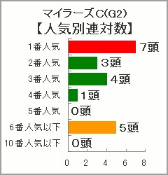 人気別連対数