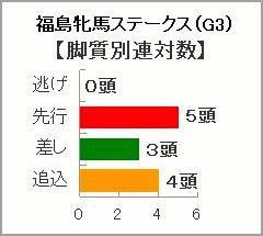 脚質別連対数