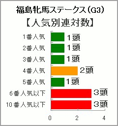 人気別連対数