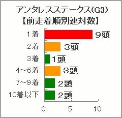 前走着順別連対数