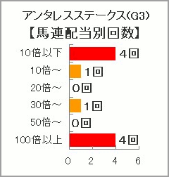 アンタレスS過去10年馬連配当別回数