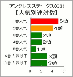 人気別連対数
