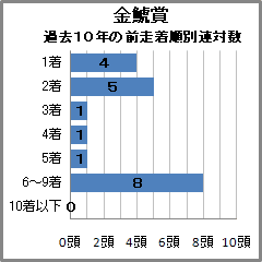 金鯱賞過去10年の前走着順別連対数