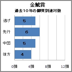 金鯱賞過去10年の脚質別連対数